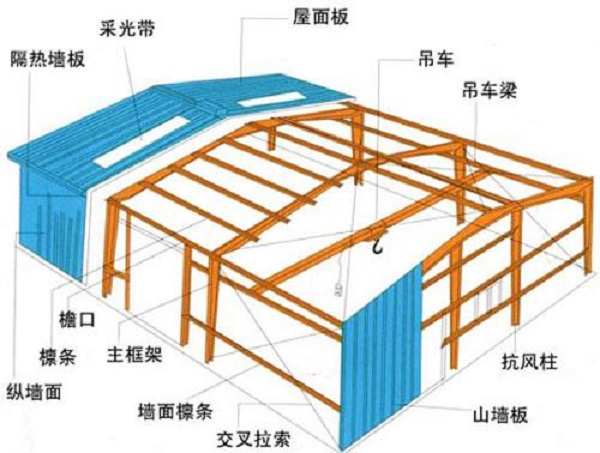 鋼結(jié)構(gòu)廠房設(shè)計中，你有注意到這幾點嗎